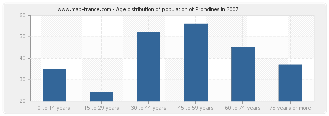 Age distribution of population of Prondines in 2007