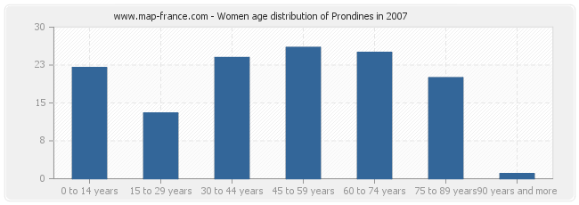 Women age distribution of Prondines in 2007