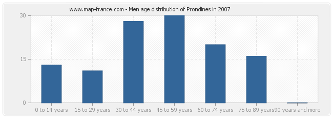 Men age distribution of Prondines in 2007