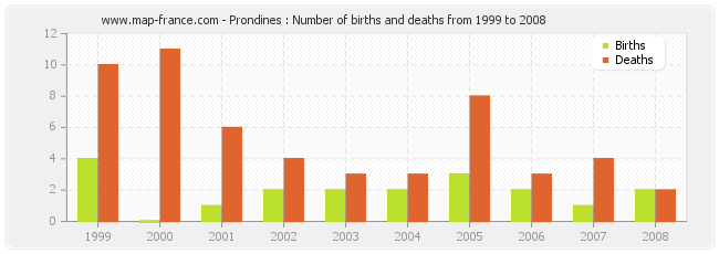 Prondines : Number of births and deaths from 1999 to 2008