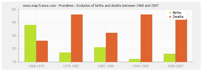 Prondines : Evolution of births and deaths between 1968 and 2007