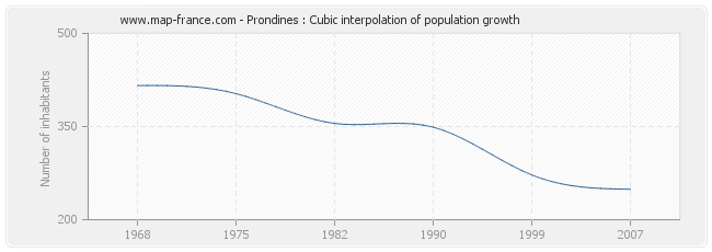 Prondines : Cubic interpolation of population growth