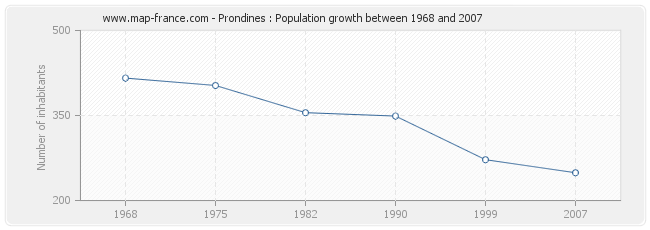 Population Prondines