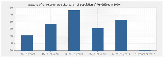 Age distribution of population of Pulvérières in 1999