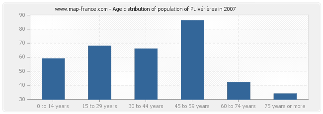 Age distribution of population of Pulvérières in 2007