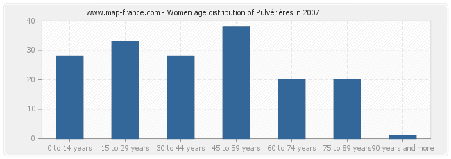 Women age distribution of Pulvérières in 2007