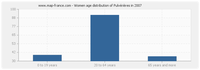 Women age distribution of Pulvérières in 2007