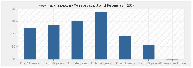 Men age distribution of Pulvérières in 2007