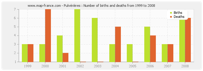 Pulvérières : Number of births and deaths from 1999 to 2008