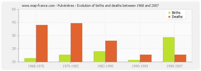 Pulvérières : Evolution of births and deaths between 1968 and 2007