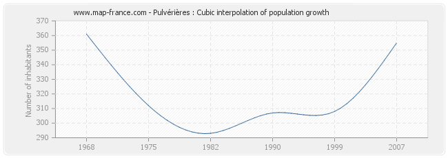 Pulvérières : Cubic interpolation of population growth