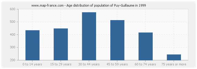Age distribution of population of Puy-Guillaume in 1999
