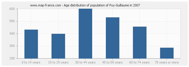 Age distribution of population of Puy-Guillaume in 2007