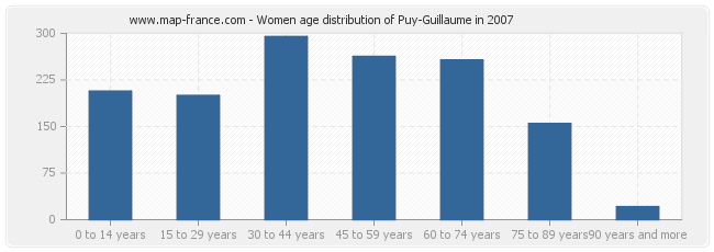 Women age distribution of Puy-Guillaume in 2007