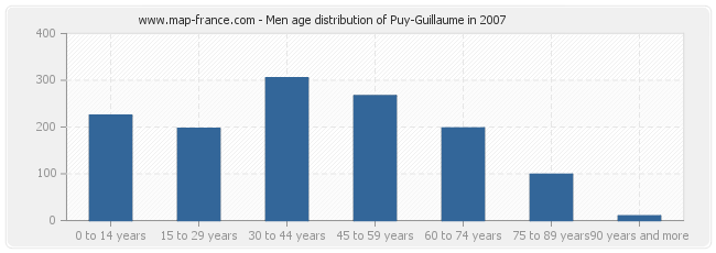 Men age distribution of Puy-Guillaume in 2007