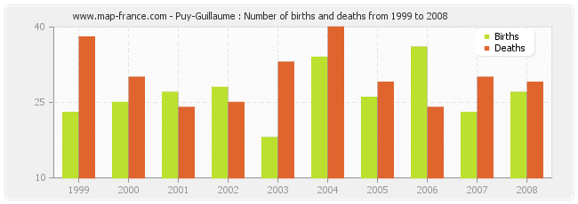 Puy-Guillaume : Number of births and deaths from 1999 to 2008
