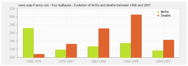 Puy-Guillaume : Evolution of births and deaths between 1968 and 2007