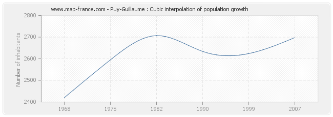 Puy-Guillaume : Cubic interpolation of population growth