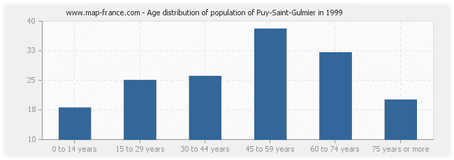 Age distribution of population of Puy-Saint-Gulmier in 1999