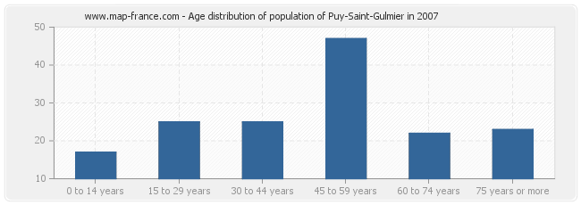 Age distribution of population of Puy-Saint-Gulmier in 2007