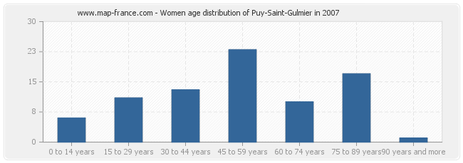 Women age distribution of Puy-Saint-Gulmier in 2007