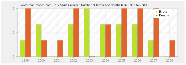 Puy-Saint-Gulmier : Number of births and deaths from 1999 to 2008