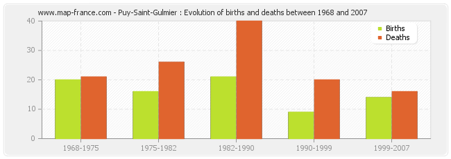 Puy-Saint-Gulmier : Evolution of births and deaths between 1968 and 2007