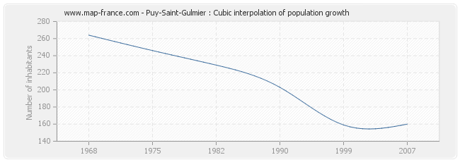 Puy-Saint-Gulmier : Cubic interpolation of population growth