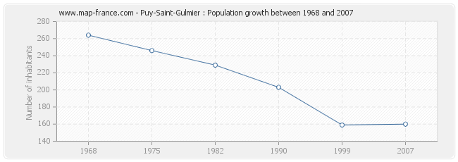 Population Puy-Saint-Gulmier