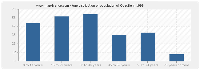 Age distribution of population of Queuille in 1999