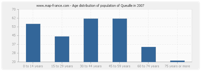 Age distribution of population of Queuille in 2007