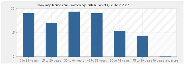 Women age distribution of Queuille in 2007