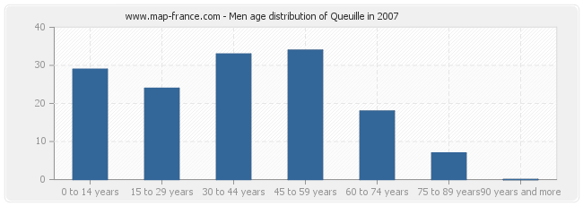 Men age distribution of Queuille in 2007