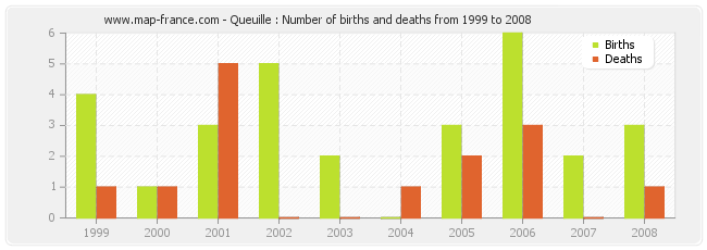 Queuille : Number of births and deaths from 1999 to 2008