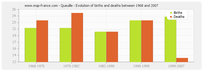 Queuille : Evolution of births and deaths between 1968 and 2007