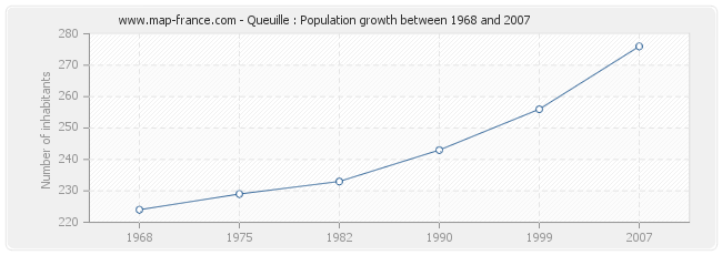 Population Queuille