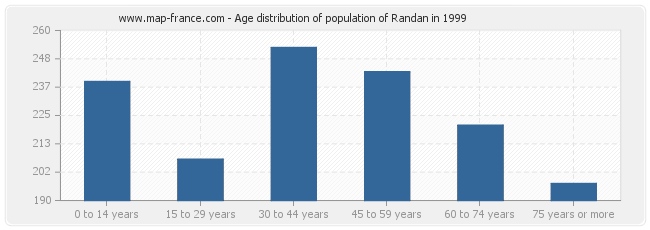 Age distribution of population of Randan in 1999
