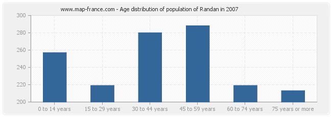Age distribution of population of Randan in 2007