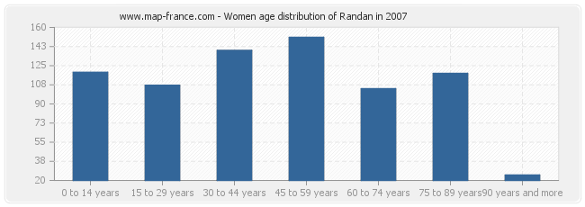 Women age distribution of Randan in 2007
