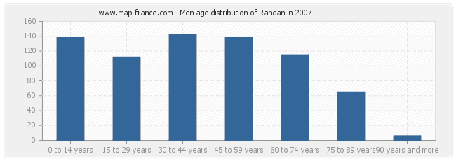 Men age distribution of Randan in 2007