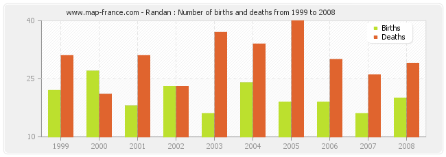 Randan : Number of births and deaths from 1999 to 2008