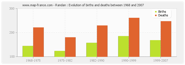 Randan : Evolution of births and deaths between 1968 and 2007
