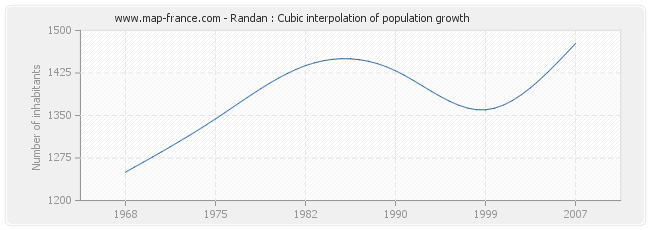 Randan : Cubic interpolation of population growth