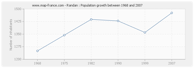 Population Randan