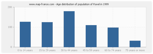 Age distribution of population of Ravel in 1999