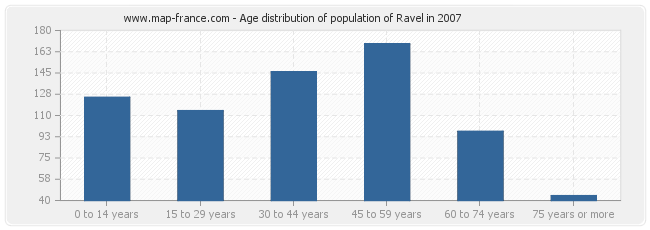 Age distribution of population of Ravel in 2007