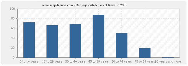 Men age distribution of Ravel in 2007