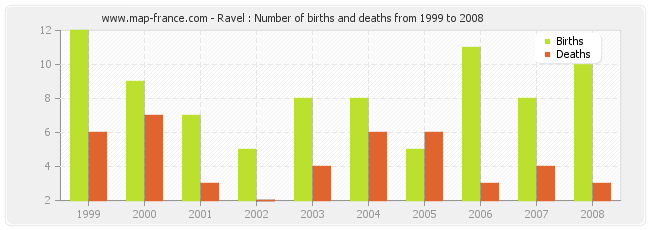 Ravel : Number of births and deaths from 1999 to 2008