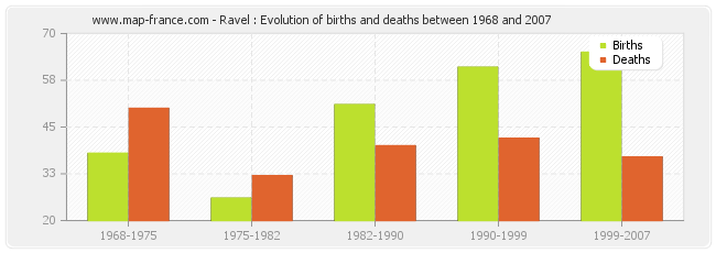 Ravel : Evolution of births and deaths between 1968 and 2007