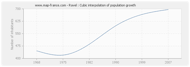 Ravel : Cubic interpolation of population growth